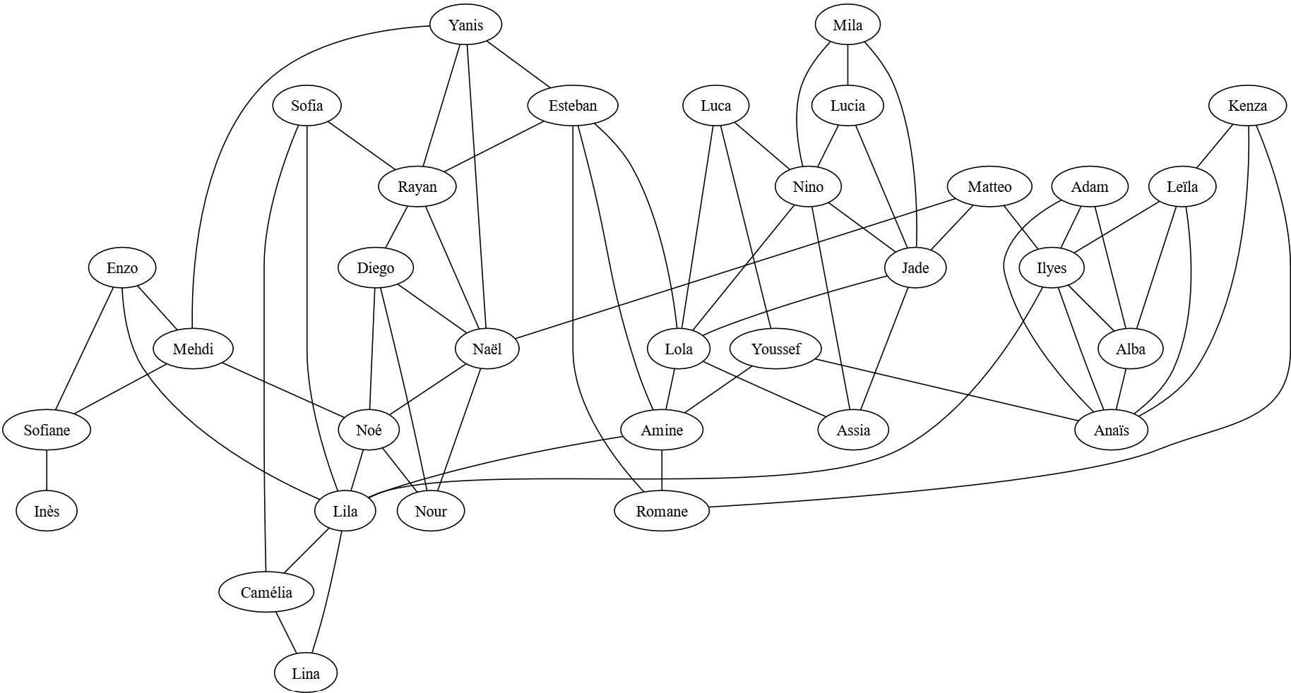 Graphe de relations d'une classe (prénoms modifiés)