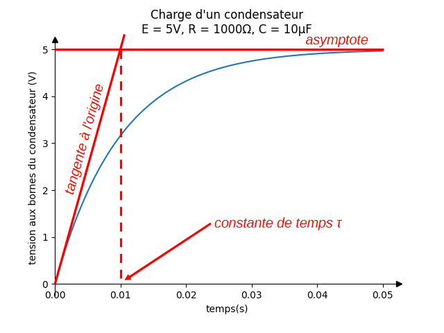 Aspect de la charge