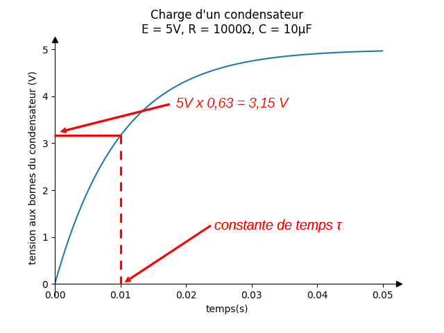 Aspect de la charge