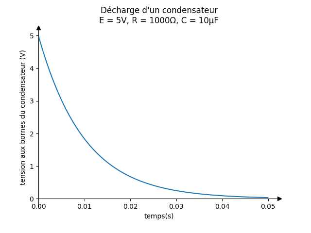 Aspect de la décharge