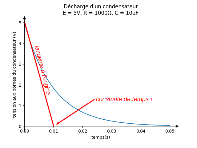 Aspect de la décharge