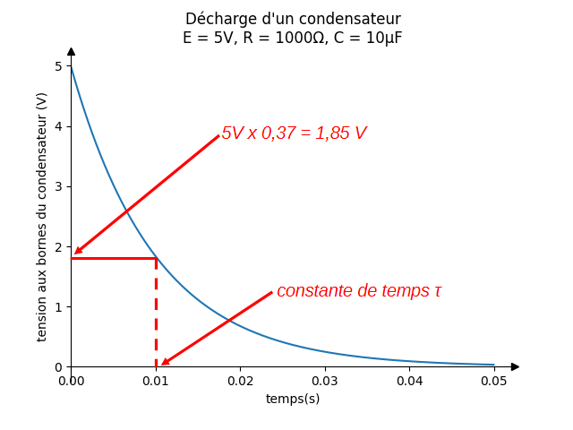 Aspect de la décharge