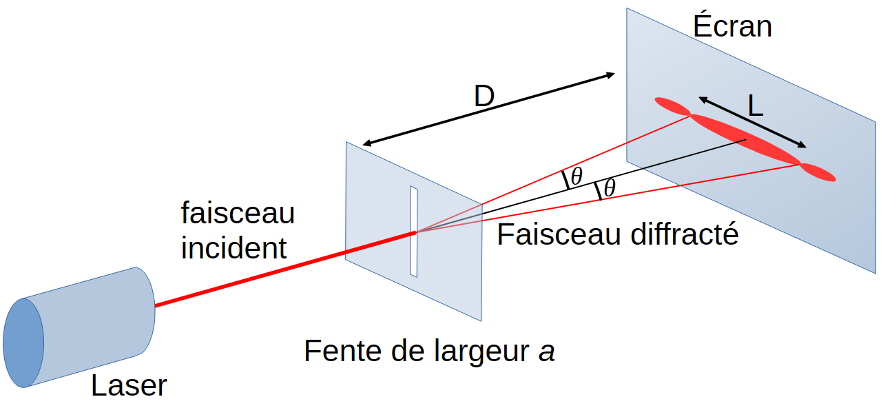 Schéma de diffraction