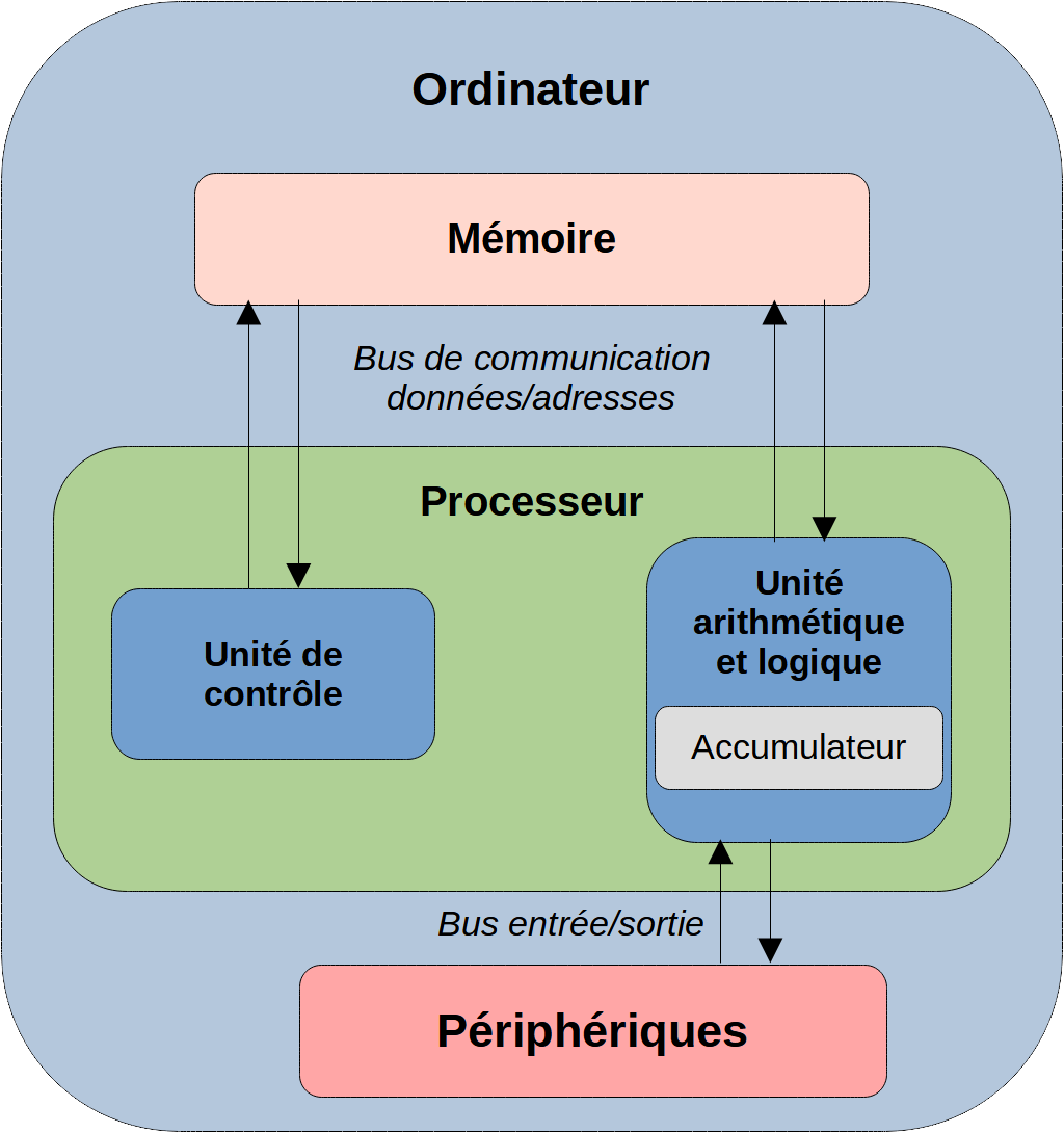 schéma architecture de Von Neumann